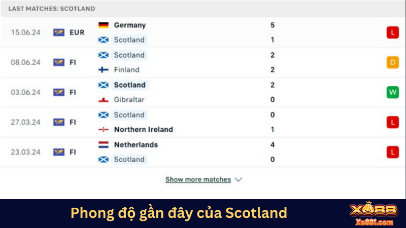 phong độ gần đây của Scotland