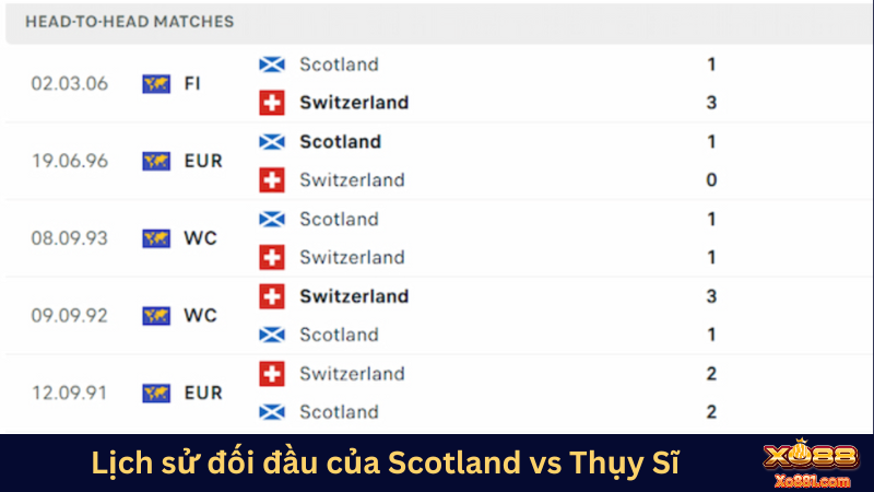 Lịch sử các lần đối đầu trước đây của Scotland vs Thuỵ Sĩ 