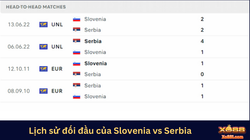 Lịch sử các lần chạm trán trong quá khứ của Slovenia vs Serbia 