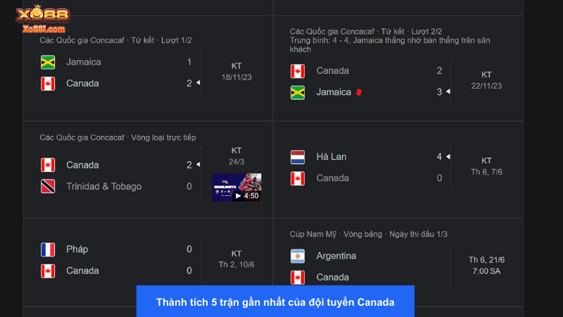 Canada chưa có thành tích ổn định trong những trận đấu gần