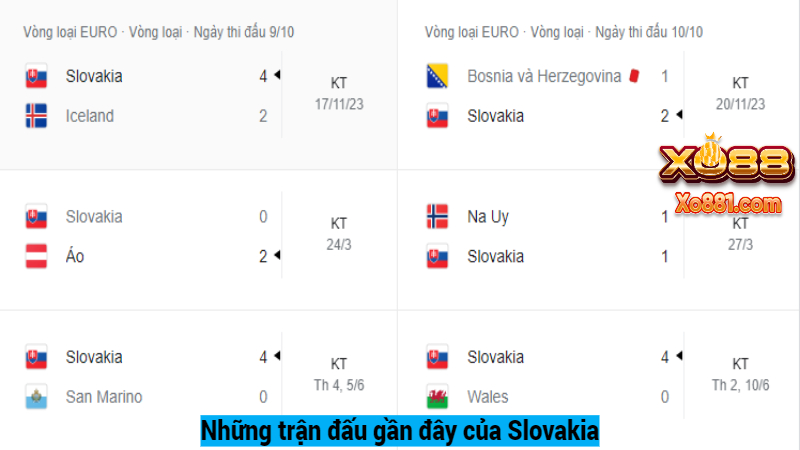 Phong độ gần đây của Slovakia