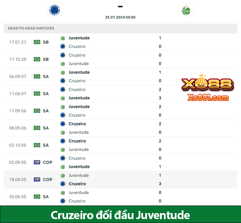 Dự đoán kèo vàng trận Cruzeiro vs Juventude ngày 25/7 trên xo88