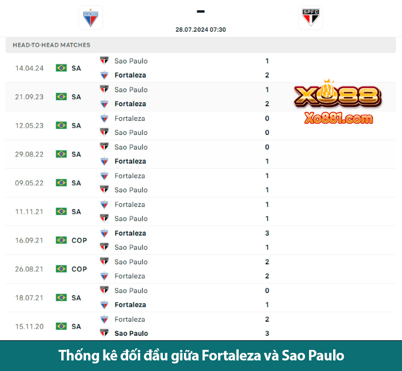 Phân tích kèo vàng Fortaleza vs Sao Paulo 7h30 ngày 28/7 cùng xo881