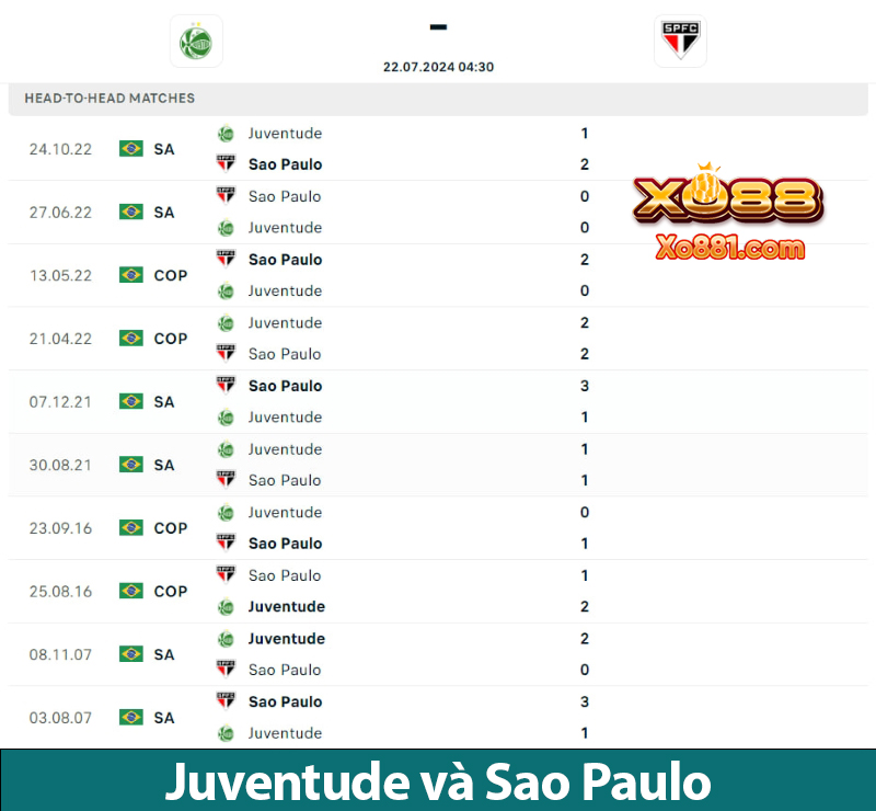 Soi kèo trận Juventude vs Sao Paulo 4h30 ngày 22/7 cùng xo881