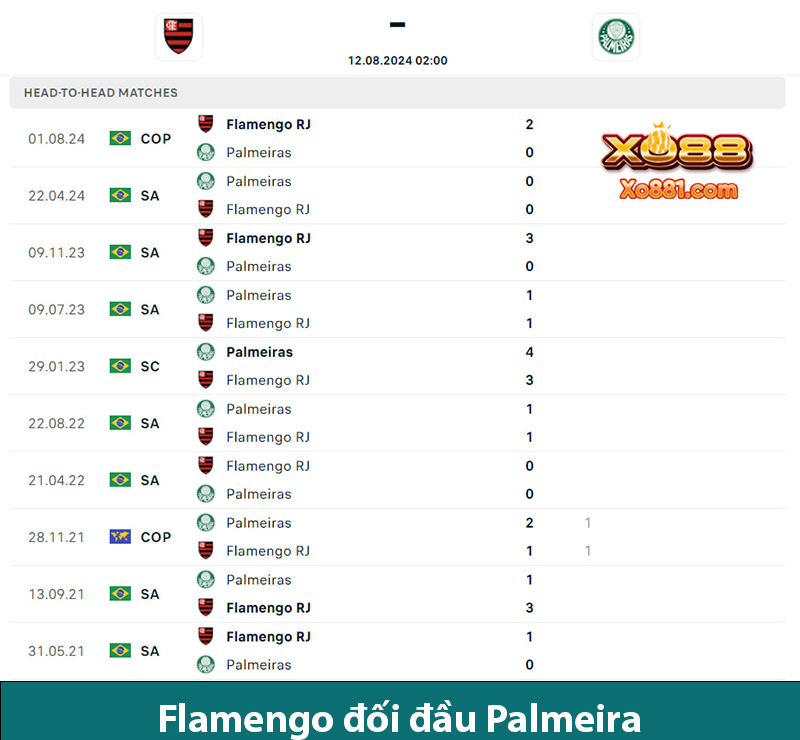 Nhận định trận bóng Flamengo vs Palmeira 2h00 ngày 12/8 cùng xo88