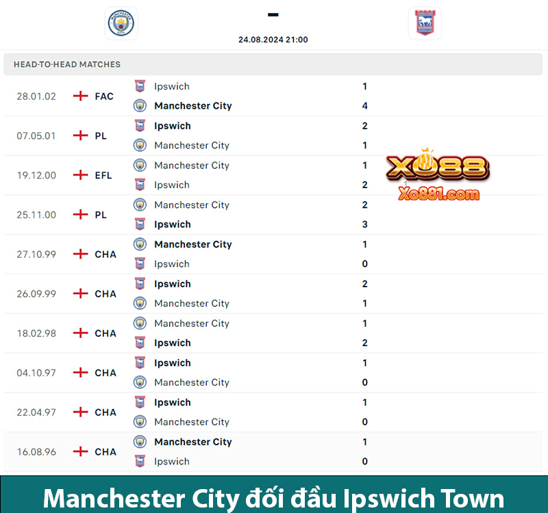 Khám phá kèo hay Manchester City vs Ipswich Town 21h00 ngày 24/8 ở Nhà cái xo88